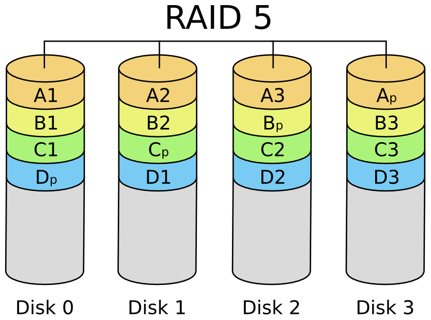 Schemat RAID5